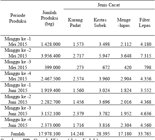 Tabel 1. Produk Cacat Selama Bulan Mei dan Juni 2015PR. Gagak Hitam