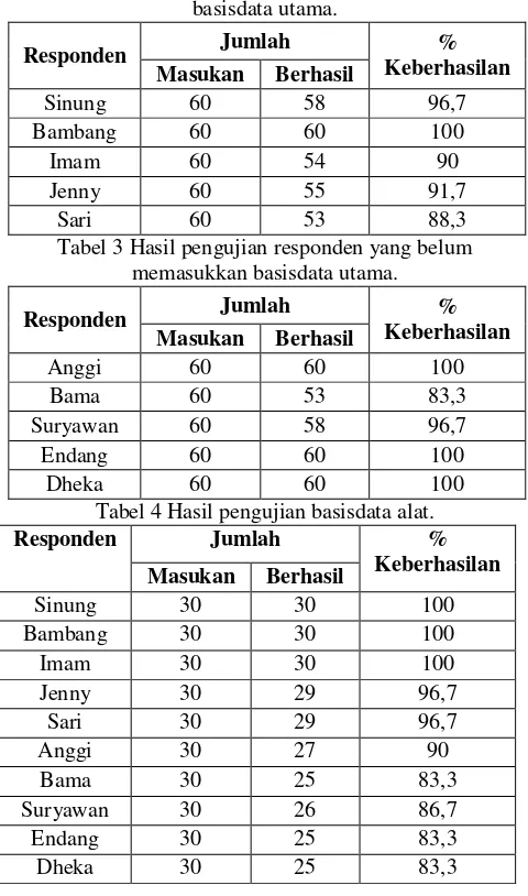 Tabel 3 Hasil pengujian responden yang belum 