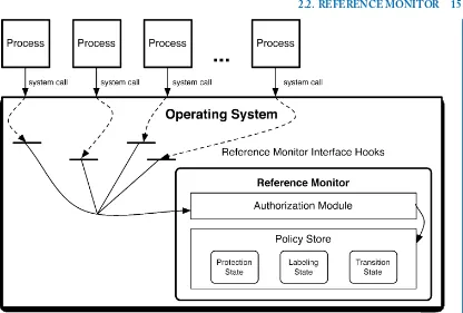 Figure 2.3: Aan authorization query to the reference monitor is a component that authorizes access requests at the reference monitorinterface deﬁned by individual hooks that invoke the reference monitor’s authorization module to submit policy store.The policy store answers authorization queries, labeling queries,and label transition queries using the corresponding states.