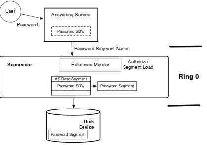 Figure 3.2: The Multics login process.The user’s password is submitted to the Multicswhich must check the password against the entries in thethe privileged answering service password segment