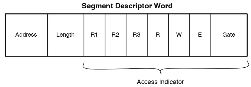 Figure 3.3: Structure of the Multics segment descriptor word (SDW): in addition to the segment’s addressand length, the SDW contains access indicators including ring brackets (i.e., R1, R2, R3), the process’sACL for the segment (i.e., the rwe bits), and the number of gates for the segment.