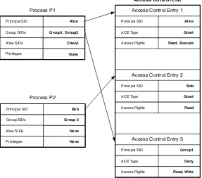 Figure 4.1: Windows Access Control Lists (ACLs) and process tokens for Examples 4.2 and 4.3