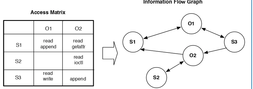 Figure 5.1: The information ﬂow graph on the right represents the information ﬂows described by theaccess control matrix on the left.
