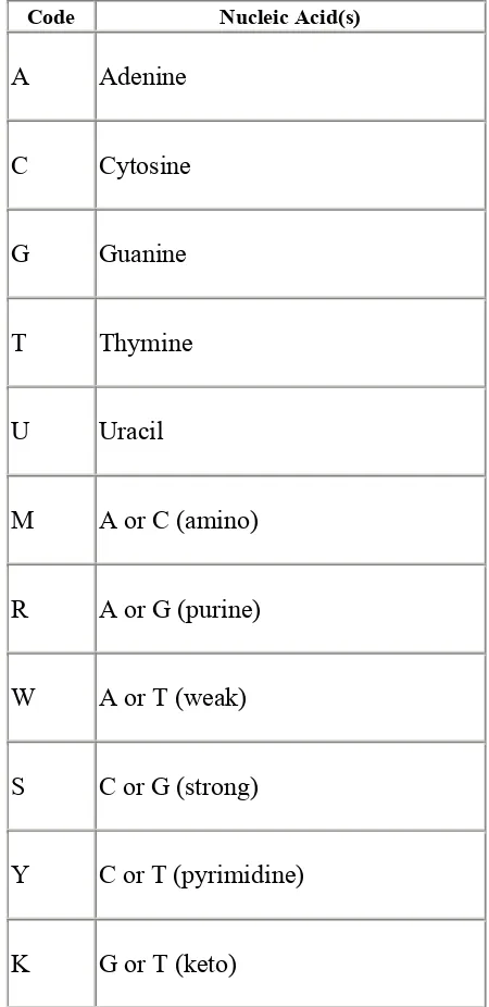 Table 4-1. Standard IUB/IUPAC nucleic acid codes 