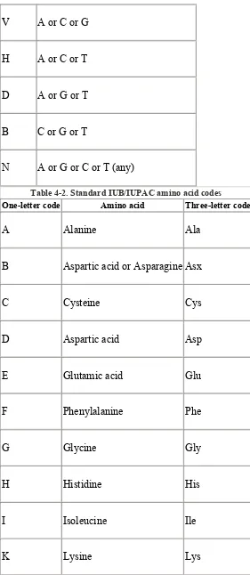 Table 4-2. Standard IUB/IUPAC amino acid codes 