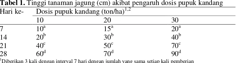 Tabel 1. Tinggi tanaman jagung (cm) akibat pengaruh dosis pupuk kandang 