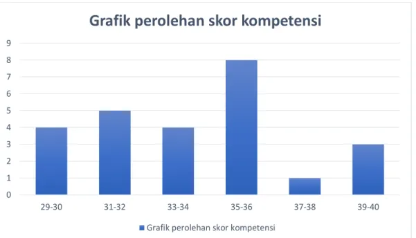 Grafik perolehan skor kompetensi 