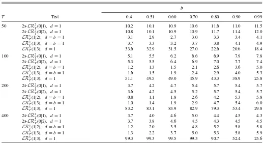 Table 2. Size simulation k = 1, a = 0.5
