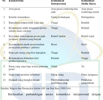 Tabel 4.  Perbedaan Karakteristik Antara Komunikasi Media Massa dan Komunikasi Interpersonal 