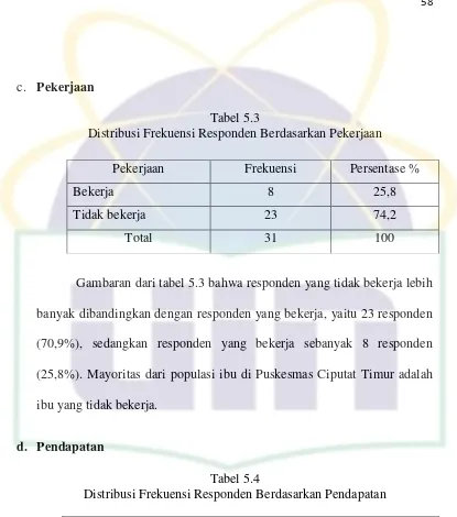 Tabel 5.3 Distribusi Frekuensi Responden Berdasarkan Pekerjaan 