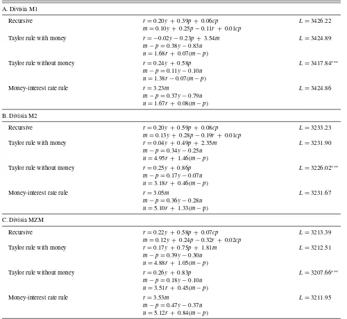 Table 7. Maximum likelihood estimates of structural vector autoregressions