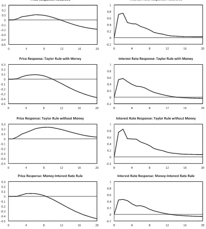 Figure 2. Impulse responses to monetary policy shocks. Each panel shows the response, in percentage points, of the price level or the interest