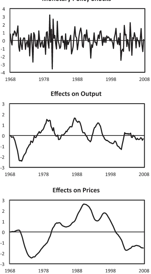 Figure 4. Monetary policy shocks and their effects. The top panel