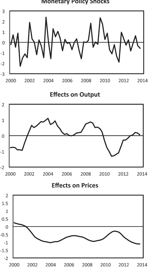 Figure 5. Monetary policy shocks and their effects. The top panel