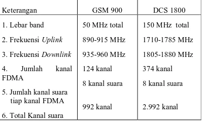 Tabel 3.1 Perbedaan GSM 900 dan 1800 berdasarkan frekuensi  