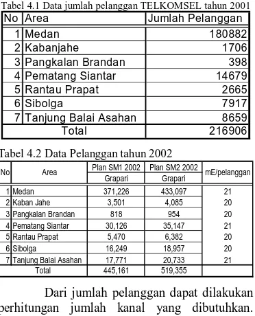Tabel 4.1 Data jumlah pelanggan TELKOMSEL tahun 2001 No AreaJumlah Pelanggan