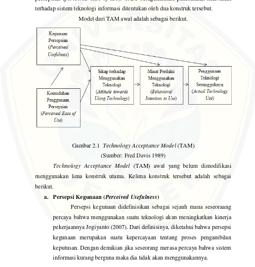Gambar 2.1  Technology Acceptance Model (TAM) 