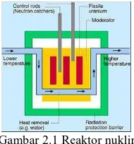 Gambar 2.1 Reaktor nuklir   
