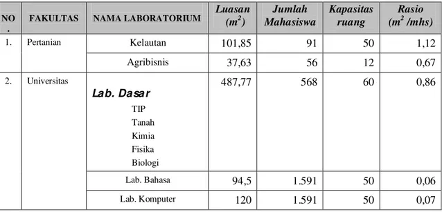 Tabel 6.  Jumlah dan Jenis Laboratorium yang ada di Fakultas Pertanian pada tahun 2006 
