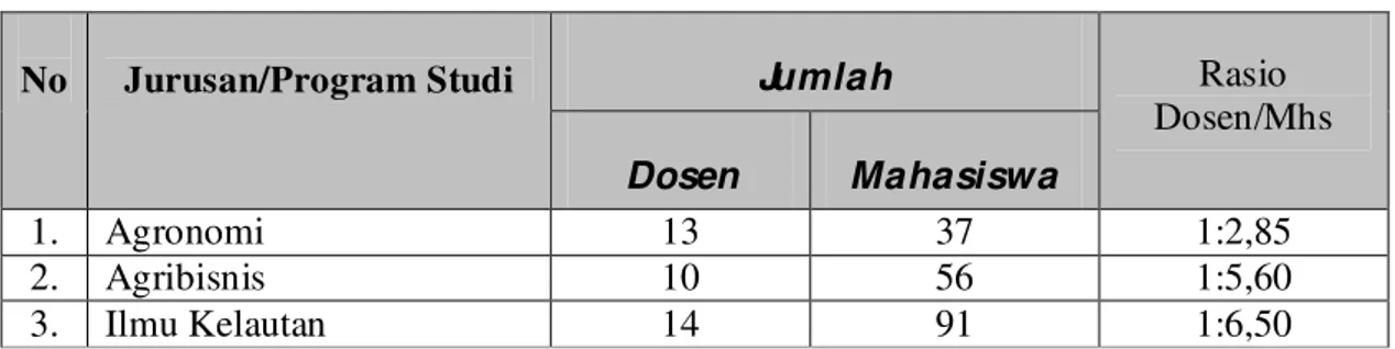 Tabel 10.  Kondisi Dosen dan Rasio dengan Jumlah Mahasiswa  Fakultas Pertanian pada  Tahun 2005/2006 