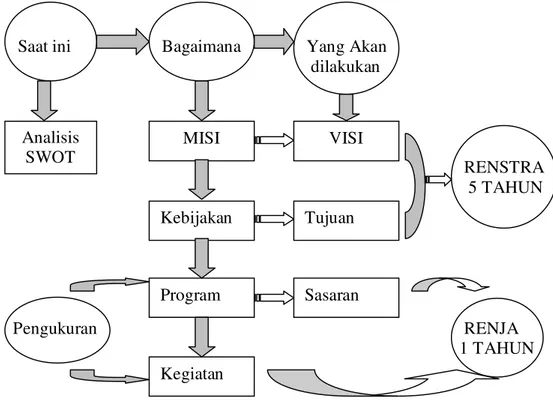 Gambar 1.  Diagram Alur Penyusunan Perencanaan Strategis Analisis SWOT MISI Kebijakan Program Kegiatan VISI Tujuan Sasaran 
