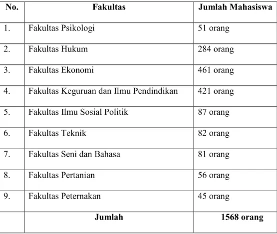 Tabel 3.1 Persebaran Populasi 