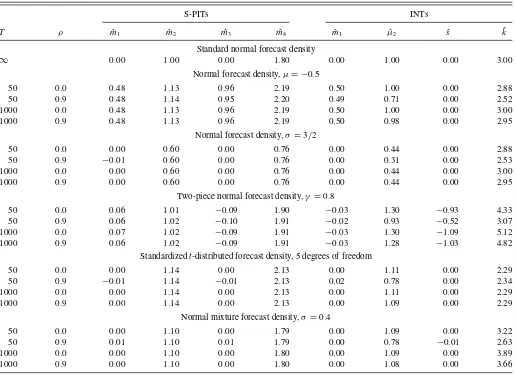 Table 3. Raw sample moments of S-PITs and sample moments of INTs for all forecast densities