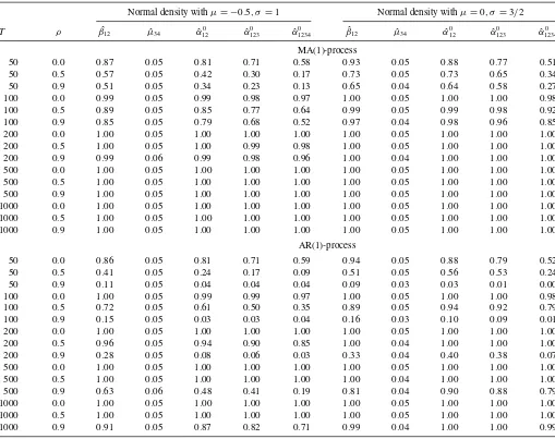 Table 4. Size-adjusted power, normal forecast densities with µ = −0.5, σ = 1 and with µ = 0, σ = 3/2