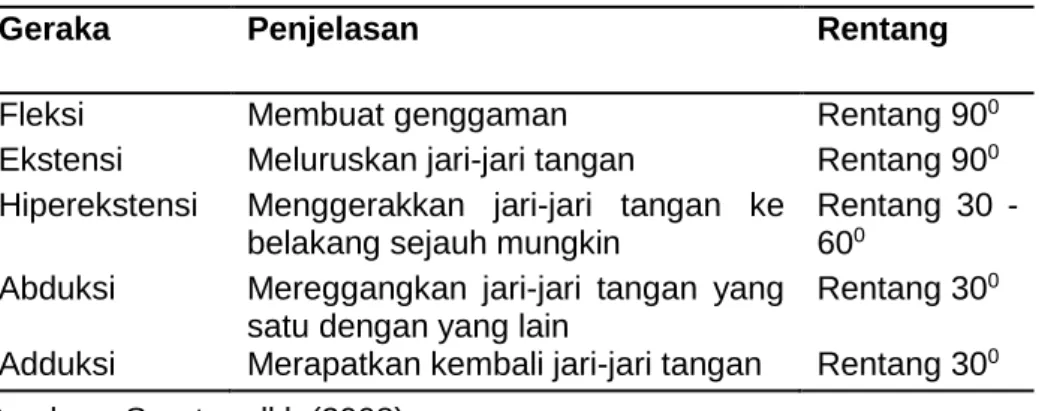 Tabel 2.7 Range Of Motion (ROM) Pada pada Jari-jari tangan 