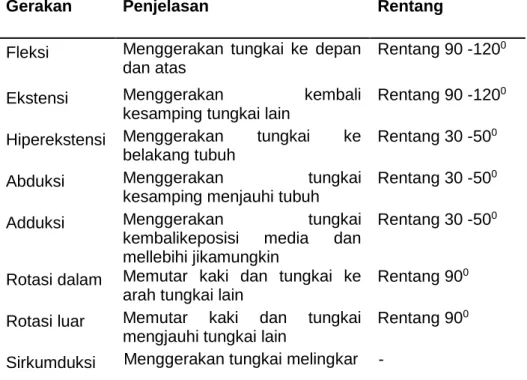 Gambar 2.9 Range Of Motion (ROM) Pada lutut 