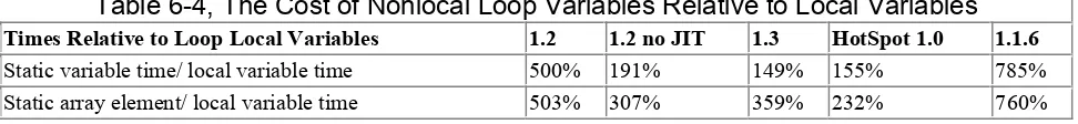 Table 6-4, The Cost of Nonlocal Loop Variables Relative to Local Variables  