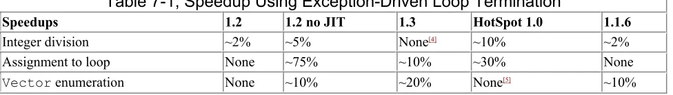 Table 7-1, Speedup Using Exception-Driven Loop Termination  