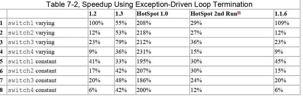 Table 7-2, Speedup Using Exception-Driven Loop Termination 