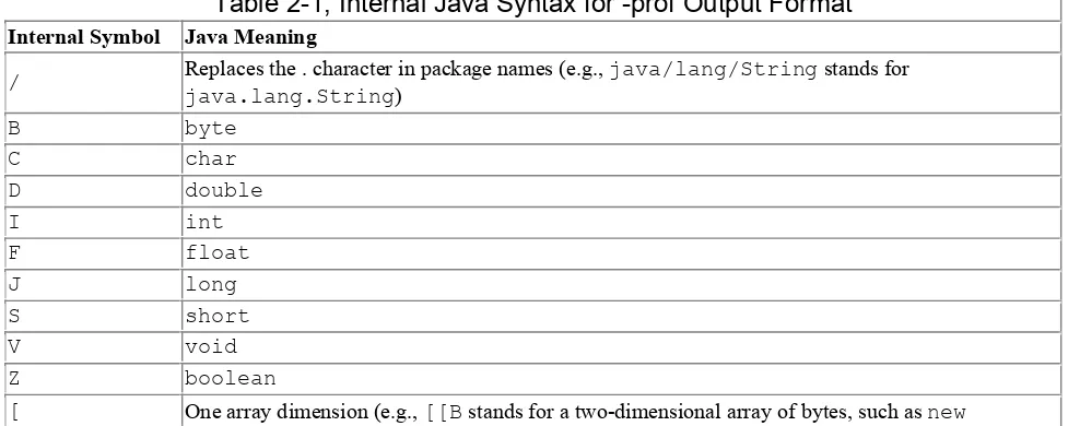 Table 2-1, Internal Java Syntax for -prof Output Format  