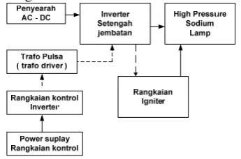 Gambar 4 Diagram blok Ballast elektronik  