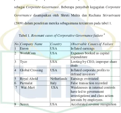 Tabel 1. Resonant cases of Corporative Governance failure 4 