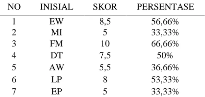 Tabel 1. Hasil tes akhir siklus I 