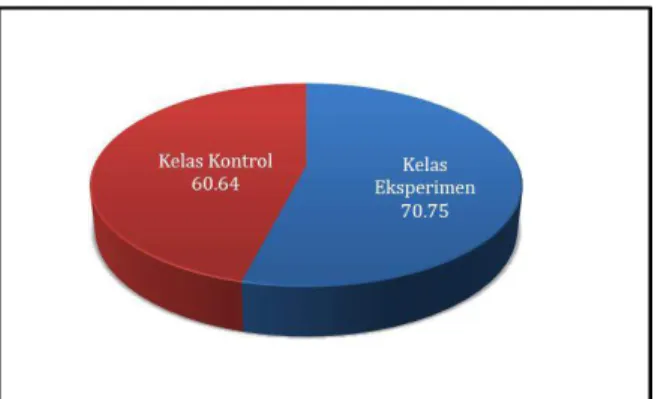Tabel 3. Hasil belajar siswa  Kategori  Hasil 