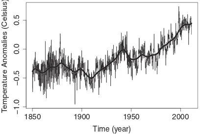 Figure 1. The global monthly temperature anomalies in Celsius