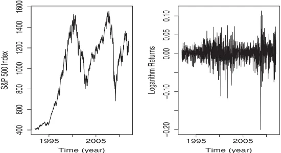 Figure 2. Weekly S&P 500 index (left plot) and logarithm returns (right plot) during 1992–2011.