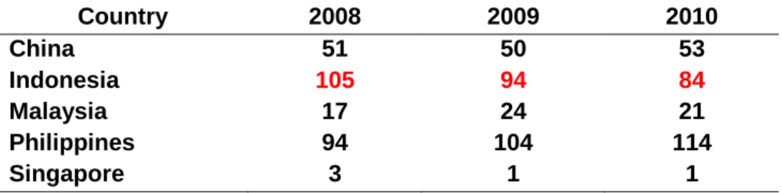 Table 1. Competitiveness level of road condition for three years among five countries
