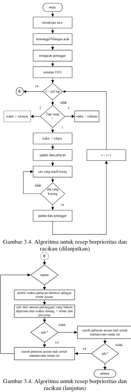 Gambar 3.4. Algoritma untuk resep berprioritas dan racikan (lanjutan) 