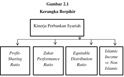 Gambar 2.1  Kerangka Berpikir 