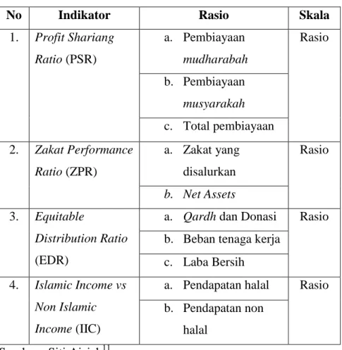 Tabel 3.1 Indikator Penelitian 
