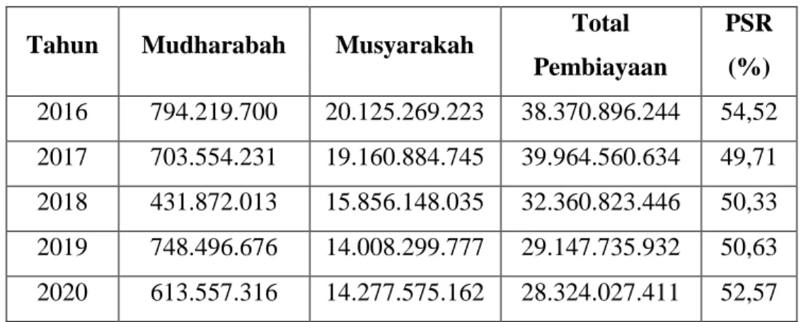 Tabel 4.4 Perhitungan Rasio PSR BMI Periode Tahun   2016-2020 