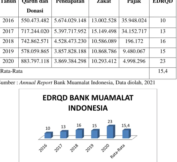 Tabel 4.6 Perhitungan Rasio EDRQD BMI Periode Tahun  2016-2020 