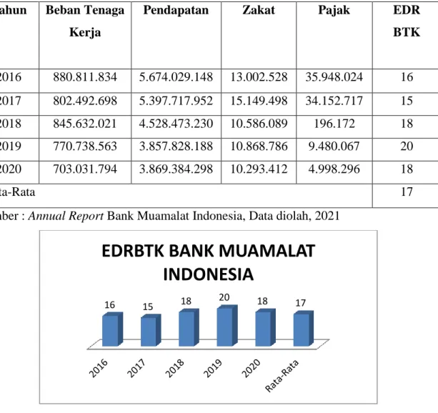 Tabel 4.7 Perhitungan Rasio EDRBTK BMI Periode  Tahun 2016-2020 