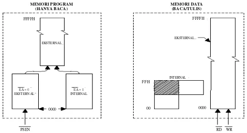 Gambar 2.5 Struktur memori mikrokontroler AT89C51. 