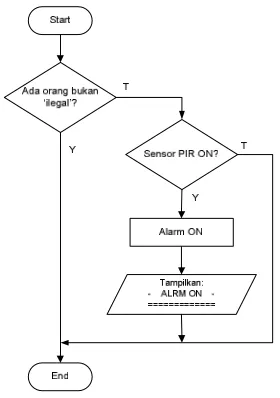 Gambar 3.14 Diagram alir pemrograman sensor gerakan dan alarm. 