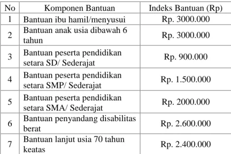 Tabel 4. 1 Besar Bantuan Komponen PKH